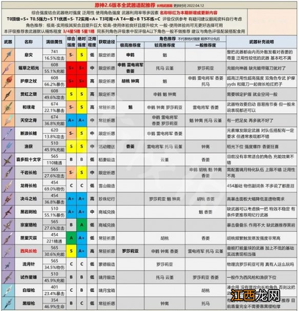 原神2.6版本全武器强度分析 原神2.0版本武器属性