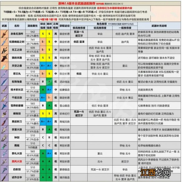 原神2.6版本全武器强度分析 原神2.0版本武器属性