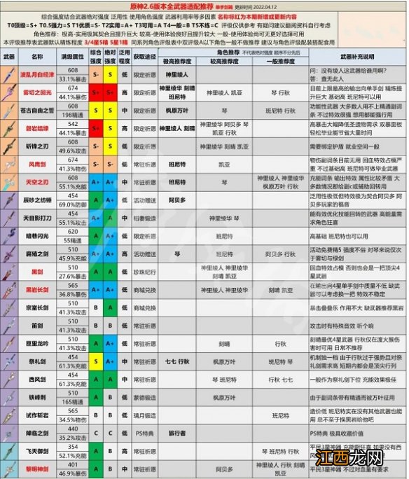 原神2.6版本全武器强度分析 原神2.0版本武器属性