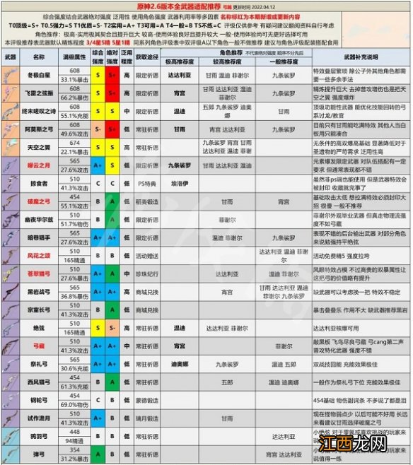 原神2.6版本全武器强度分析 原神2.0版本武器属性