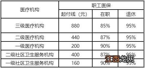 重庆住院费用医保报销比例是多少 重庆市住院医保怎么结算