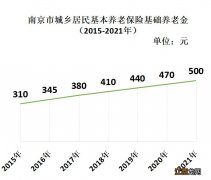 南京退休金领取计算公式最新 南京退休金领取计算公式