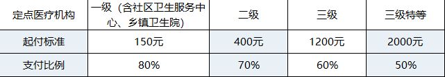 西安住院费用医保报销比例是多少钱 西安住院费用医保报销比例是多少