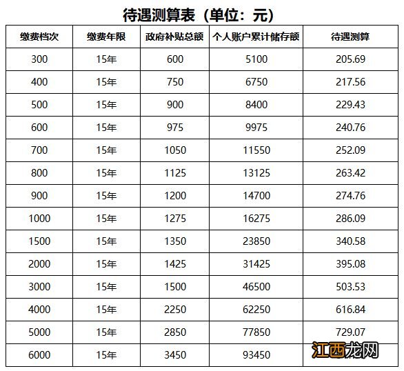 南昌退休金领取计算公式 南昌退休金领取计算公式公示