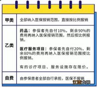 重庆城镇职工医保报销比例是多少 重庆城镇职工医保报销比例是多少?