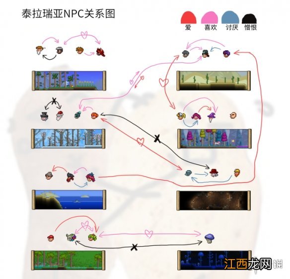 泰拉瑞亚1.4npc关系图分享 泰拉瑞亚1.4人物关系图