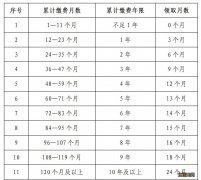 鞍山失业保险金怎么领取 鞍山失业保险金领取月数如何计算