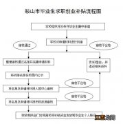 鞍山创业补贴文件 鞍山求职创业补贴申领指南