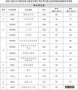 2023重庆工商大学考研复试分数线 2023重庆工商大学考研复试分数线公布