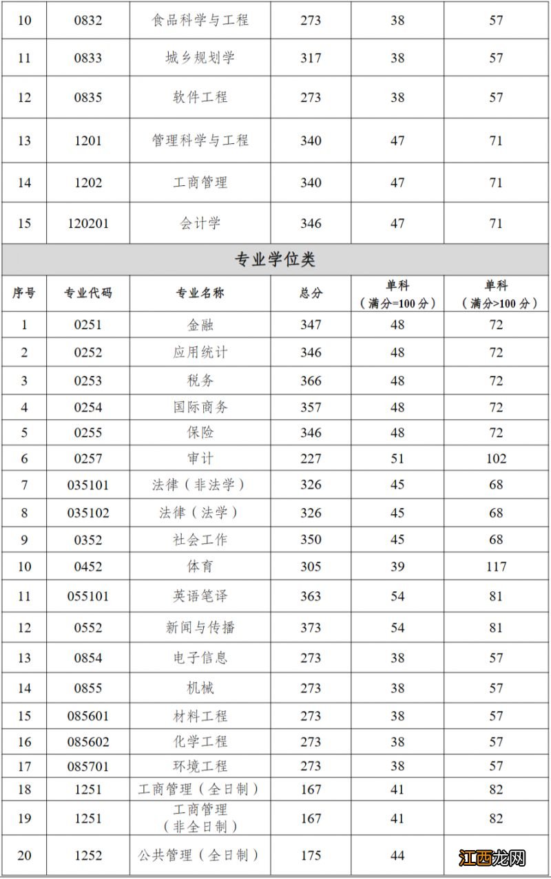 2023重庆工商大学考研复试分数线 2023重庆工商大学考研复试分数线公布