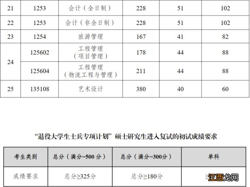 2023重庆工商大学考研复试分数线 2023重庆工商大学考研复试分数线公布