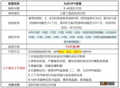 3月27日黄埔区萝岗街9价HPV疫苗预约数量多少