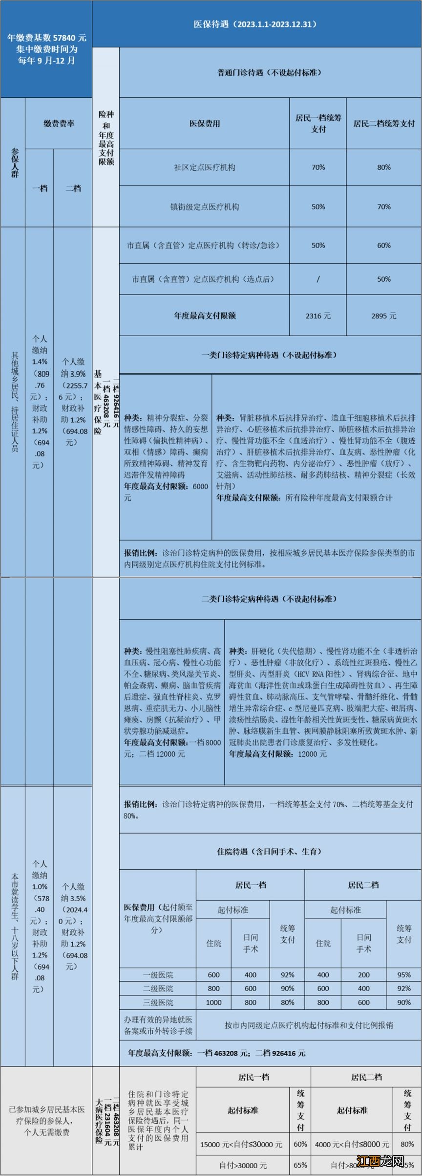 中山市城乡居民医保报销比例是多少啊 中山市城乡居民医保报销比例是多少