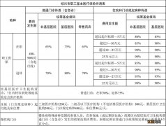 绍兴城镇职工医保报销比例是多少 绍兴城镇职工医保报销比例是多少啊