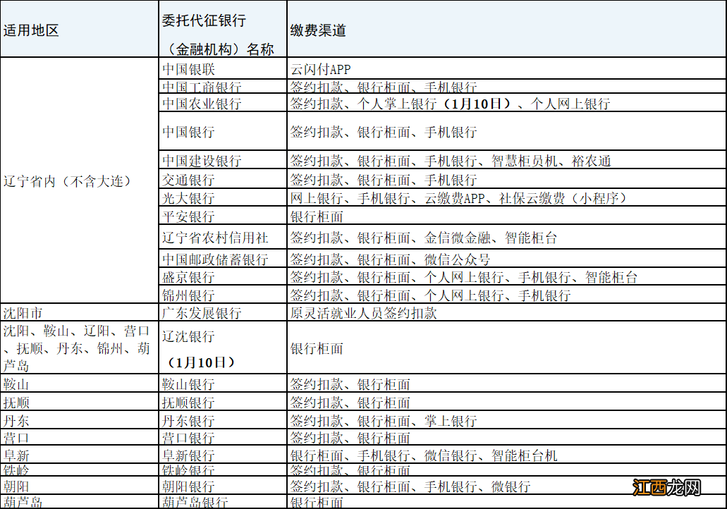 朝阳市城乡居民养老保险缴纳渠道有哪些？