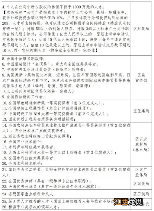 杭州临平区高层次人才分类目录公示 杭州临平区高层次人才分类目录