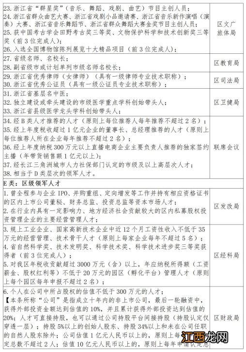 杭州临平区高层次人才分类目录公示 杭州临平区高层次人才分类目录