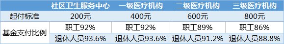 武汉医保怎么报销？ 武汉医保怎么报销医药费