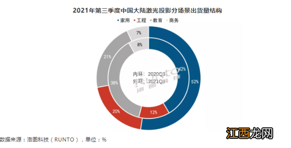 白天播放效果好的家用投影，当贝X3激光投影仪高亮度白天可用