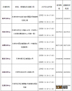 天津城镇职工生育保险垫付医疗费申报指南