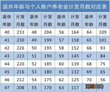 养老保险交15和交20年有多少差别