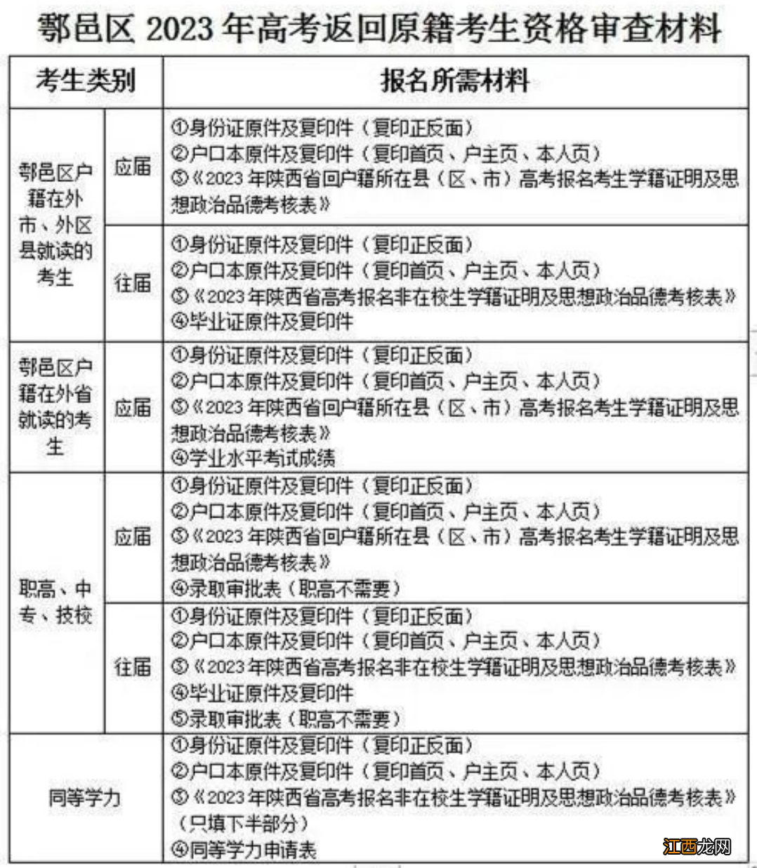 2023西安鄠邑区回流考生高考报名资审安排及流程