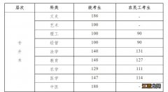 2022年河北省成人高校招生录取控制分数线是多少？