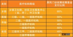 郑州大学生医保门诊报销比例 郑州大学生医保报销范围