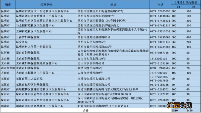 3月27日云南疾控新一批四价、九价HPV疫苗网上预约信息