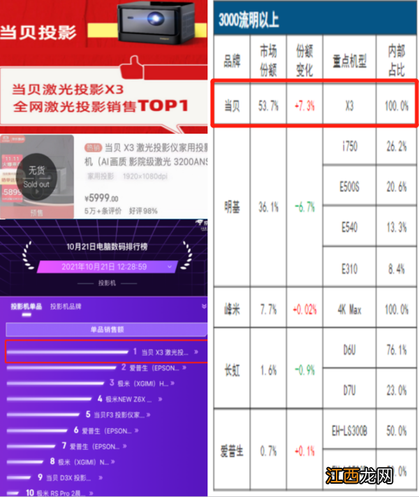 2022年家用智能投影仪哪款*用值得购买入手，一篇读懂