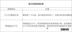 合肥社保断交多久就失效了 合肥社保断交怎么办