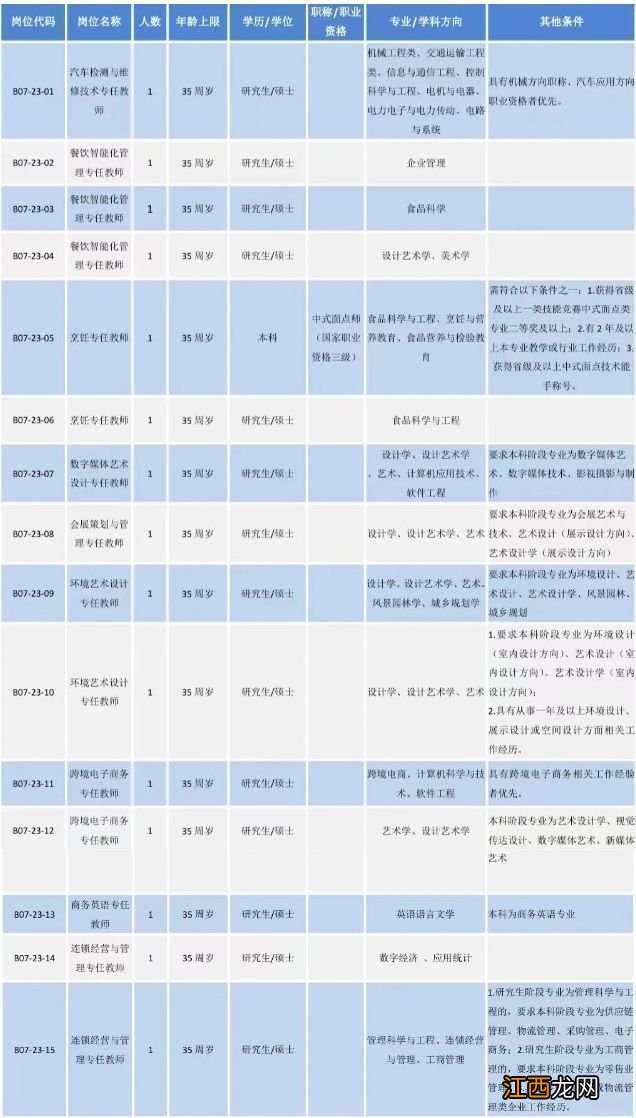 2023绍兴浙江农业商贸职业学院教师招聘岗位表一览