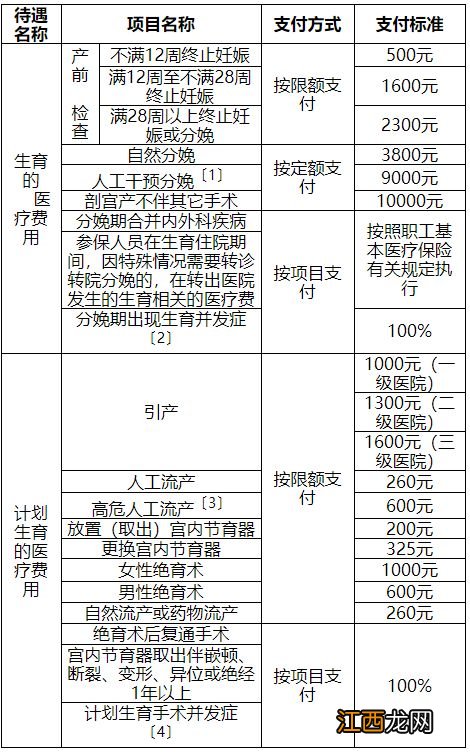 天津生育险男方和女方报销有什么区别