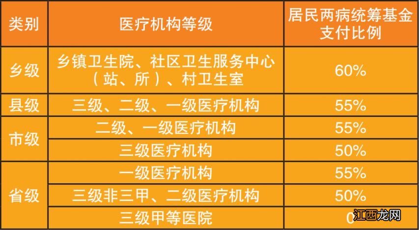 郑州城乡居民医保两病门诊报销比例是多少？