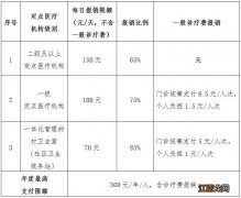 南宁大学生医保报销范围有哪些 南宁大学生医保报销范围