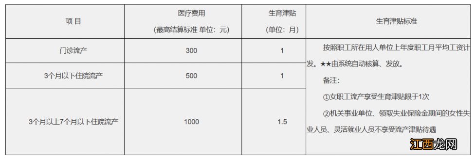 合肥生育险做人流能报销多少钱 合肥医保流产生育津贴