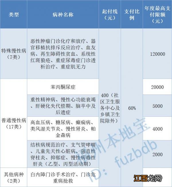福州医保门诊超过1500 报销比例 福州社保看门诊几百元可以报销吗