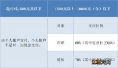 福州医保门诊超过1500 报销比例 福州社保看门诊几百元可以报销吗