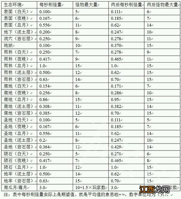 泰拉瑞亚怪物生成速度 泰拉瑞亚怪物怎么生成