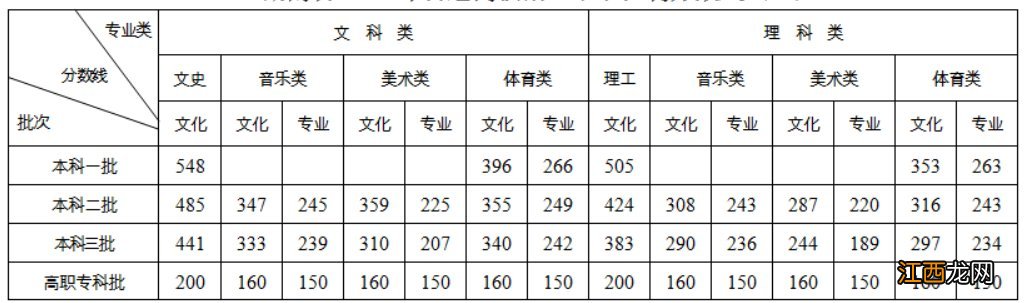 株洲历年高考分数线汇总 株洲历年高考分数线汇总表