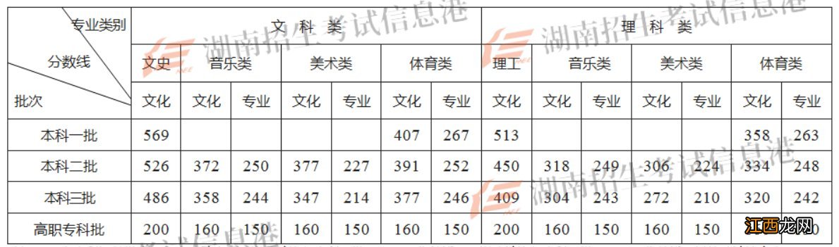 株洲历年高考分数线汇总 株洲历年高考分数线汇总表