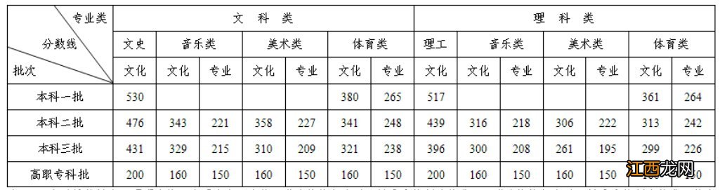 株洲历年高考分数线汇总 株洲历年高考分数线汇总表