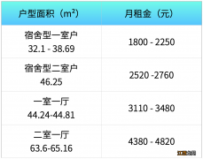 富庭和苑公租房房型图 普陀区和丰苑公租房房源信息一览