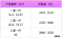 普陀区荣和家园公租房地址+价格+周边设施