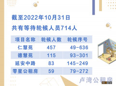 黄浦区卢湾公租房房源轮候情况 卢湾区公租房运营中心