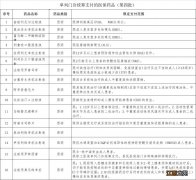 福建新增16个医保药品单列门诊统筹支付