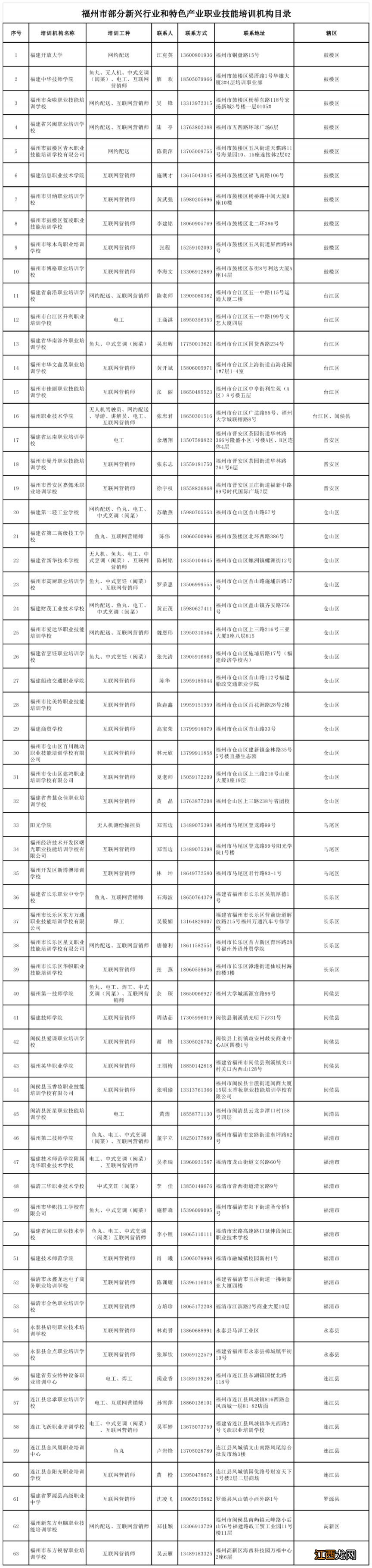 最新 2023福州新兴行业职业技能培训机构目录