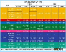 青岛地铁11号线3月25日起周末行车间隔压缩