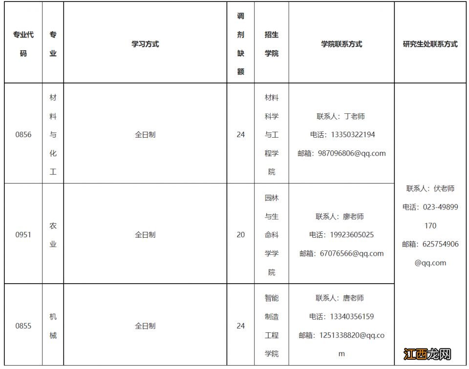 2023重庆文理学院硕士研究生招生拟接收调剂专业信息