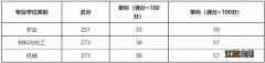 2023年重庆文理学院考研复试分数线 重庆文理学院2021研究生招生专业目录